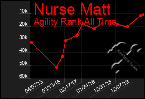 Total Graph of Nurse Matt