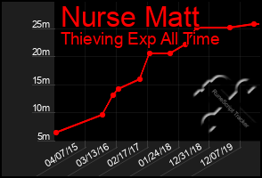 Total Graph of Nurse Matt