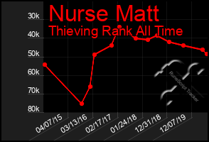 Total Graph of Nurse Matt