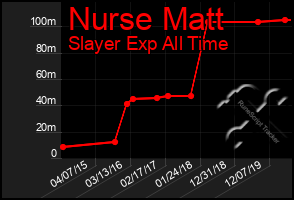 Total Graph of Nurse Matt