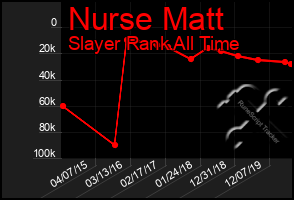 Total Graph of Nurse Matt