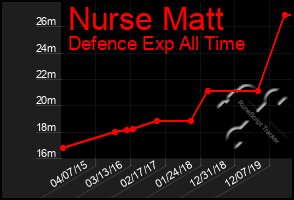Total Graph of Nurse Matt