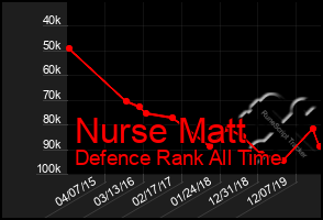 Total Graph of Nurse Matt