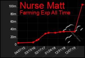 Total Graph of Nurse Matt
