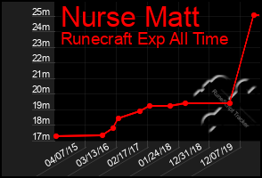 Total Graph of Nurse Matt