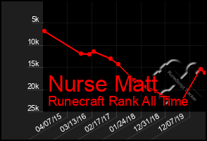 Total Graph of Nurse Matt