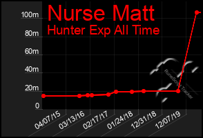 Total Graph of Nurse Matt