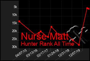 Total Graph of Nurse Matt