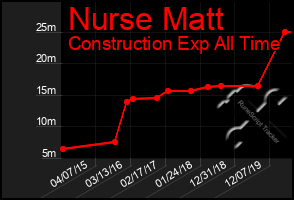 Total Graph of Nurse Matt
