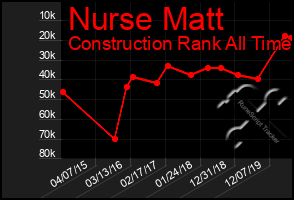 Total Graph of Nurse Matt