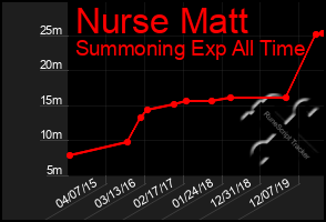 Total Graph of Nurse Matt