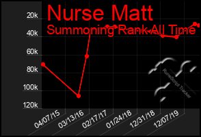 Total Graph of Nurse Matt