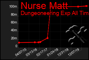 Total Graph of Nurse Matt