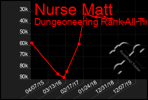 Total Graph of Nurse Matt