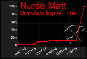 Total Graph of Nurse Matt