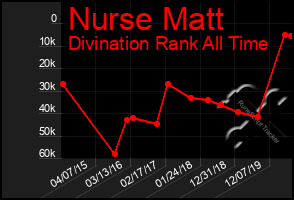Total Graph of Nurse Matt