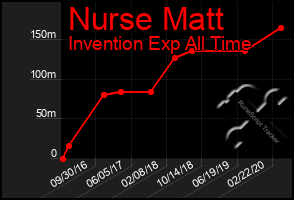 Total Graph of Nurse Matt