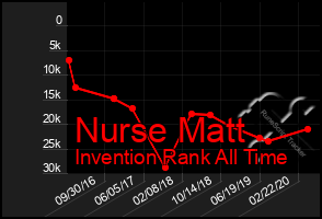 Total Graph of Nurse Matt