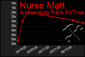 Total Graph of Nurse Matt