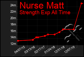 Total Graph of Nurse Matt