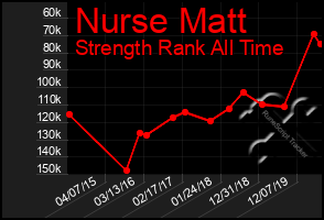 Total Graph of Nurse Matt