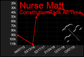 Total Graph of Nurse Matt