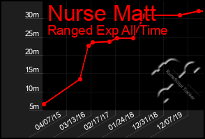 Total Graph of Nurse Matt