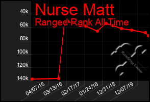 Total Graph of Nurse Matt