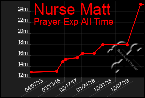 Total Graph of Nurse Matt