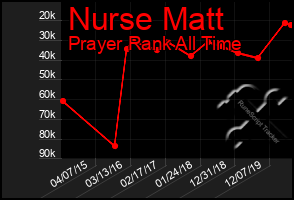 Total Graph of Nurse Matt