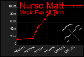 Total Graph of Nurse Matt