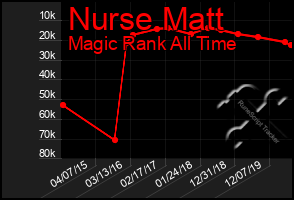 Total Graph of Nurse Matt