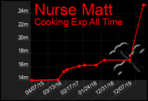Total Graph of Nurse Matt