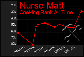 Total Graph of Nurse Matt