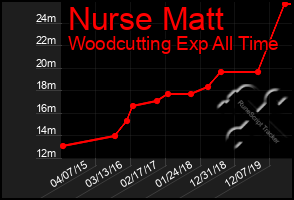 Total Graph of Nurse Matt
