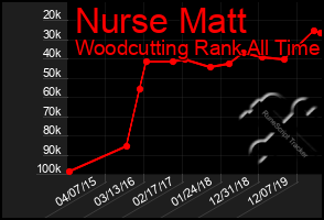 Total Graph of Nurse Matt