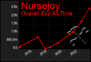 Total Graph of Nursejoy