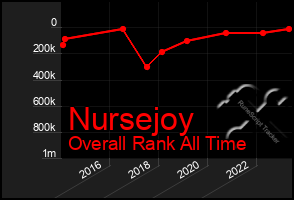 Total Graph of Nursejoy