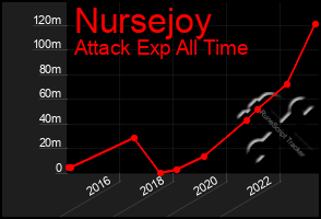 Total Graph of Nursejoy