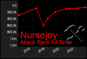 Total Graph of Nursejoy