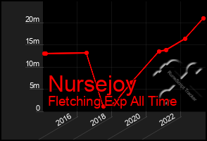 Total Graph of Nursejoy