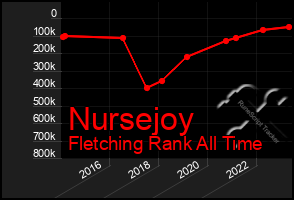 Total Graph of Nursejoy