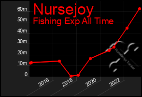 Total Graph of Nursejoy