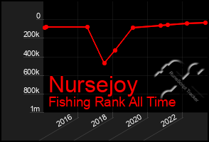 Total Graph of Nursejoy