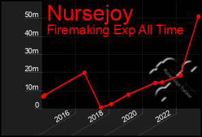 Total Graph of Nursejoy