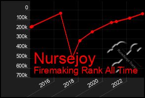 Total Graph of Nursejoy