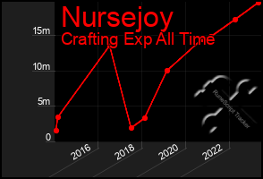 Total Graph of Nursejoy