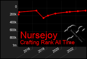 Total Graph of Nursejoy