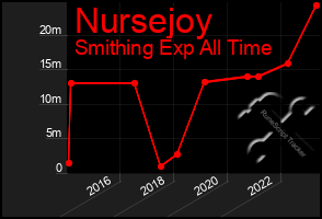 Total Graph of Nursejoy