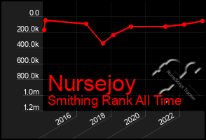 Total Graph of Nursejoy